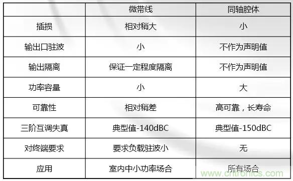 干貨收藏！常用天線、無源器件介紹