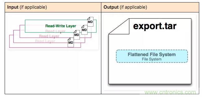 看圖帶你深入理解Docker容器和鏡像