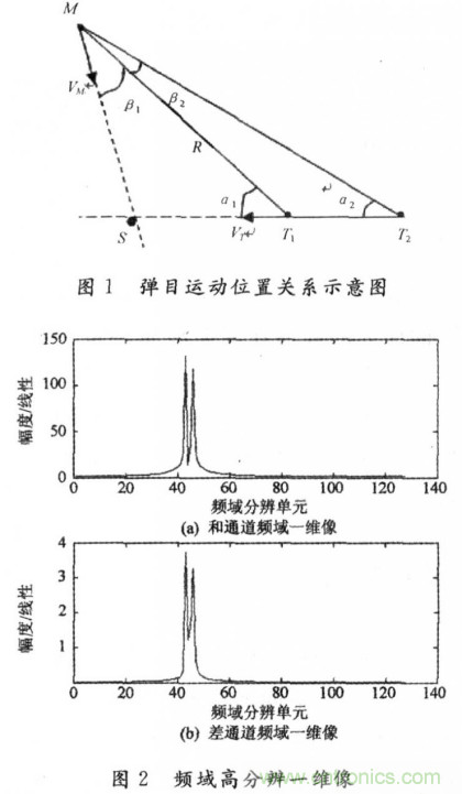 毫米波大佬分享貼，毫米波末制導(dǎo)雷達(dá)頻域高分辨測(cè)角