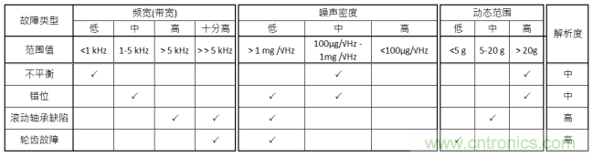 工業(yè)設(shè)備振動傳感器，為什么總選不準(zhǔn)？看了本文才知道~