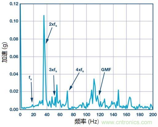 工業(yè)設(shè)備振動傳感器，為什么總選不準(zhǔn)？看了本文才知道~