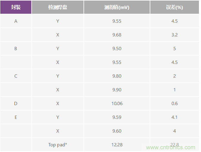 改進(jìn)低值分流電阻的焊盤布局，優(yōu)化高電流檢測精度