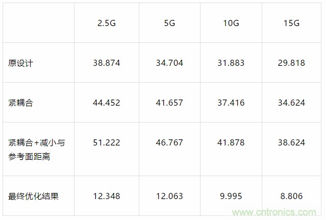 【干貨分析】小間距QFN封裝PCB設(shè)計(jì)的串?dāng)_抑制