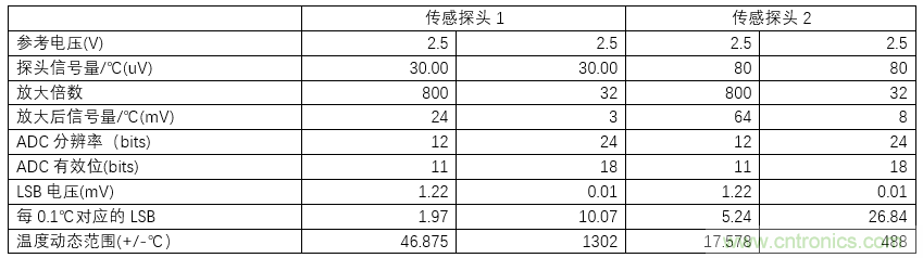 分析12bit ADC MCU+運(yùn)放額溫槍方案不足之處