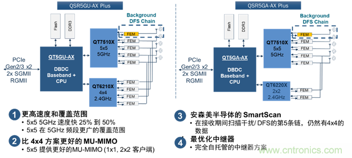 安森美Quantenna的Wi-Fi 6和Wi-Fi 6E 技術(shù)與方案使聯(lián)接更快、更廣、更高效