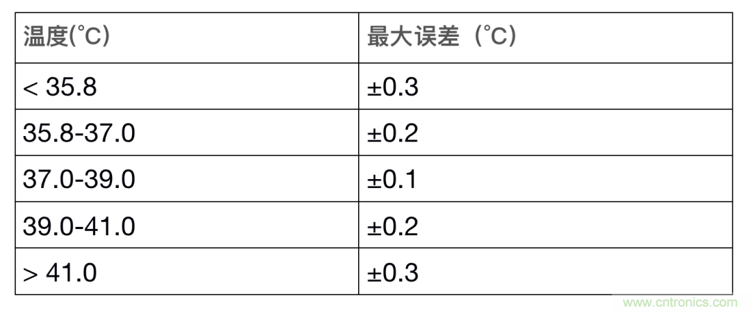 如何設(shè)計一個精準(zhǔn)、熱高效的可穿戴體溫檢測系統(tǒng)？