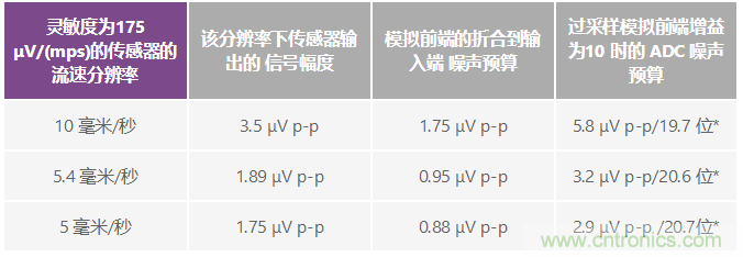 電磁流量計(jì)：設(shè)計(jì)考慮和解決方案