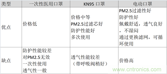 TI帶您揭秘電動(dòng)口罩解決方案，加速產(chǎn)品上市