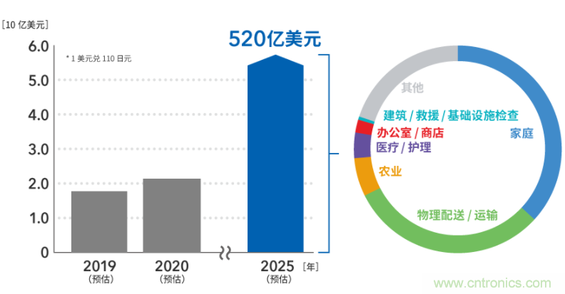 無線供電解決方案為電子商務時代的物流提供保障