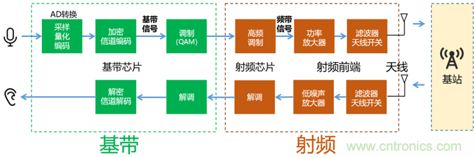 基帶、射頻，還有誰(shuí)不了解的嗎？看這里來！?。? title=