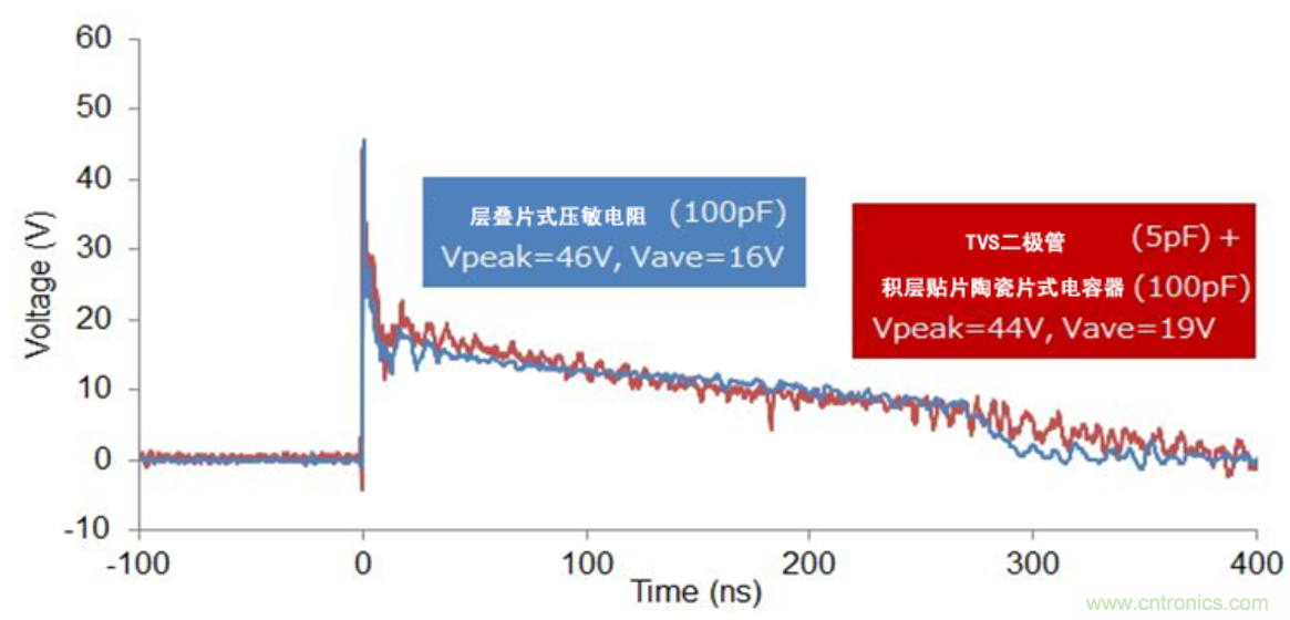 穩(wěn)壓、TVS二極管和壓敏電阻的區(qū)別？使用時應(yīng)進行比較的4個要點