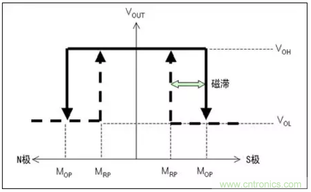 村田AMR傳感器的特性及優(yōu)勢