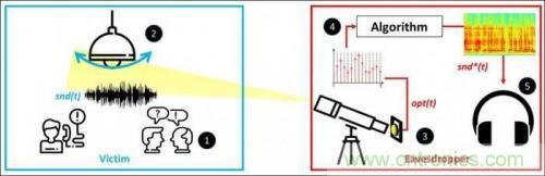 一個燈泡，是如何實(shí)現(xiàn)竊聽技術(shù)的？