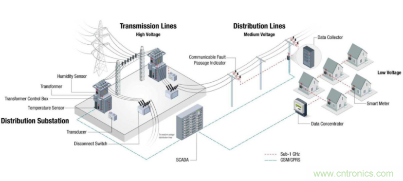 將低于1GHz連接用于電網(wǎng)資產(chǎn)監(jiān)控、保護(hù)和控制的優(yōu)勢
