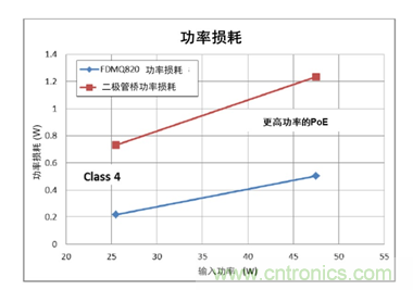 高能效的以太網(wǎng)供電方案解決達100 W功率需求的應(yīng)用挑戰(zhàn)