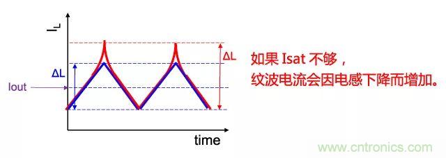 功率電感器基礎第1章：何謂功率電感器？工藝特點上的差異？