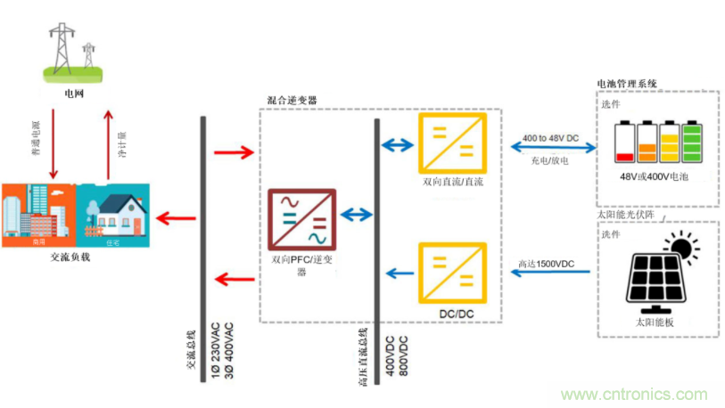 采用雙向PFC和混合變頻器解決方案，在儲(chǔ)能和太陽(yáng)能博弈中處于領(lǐng)先地位