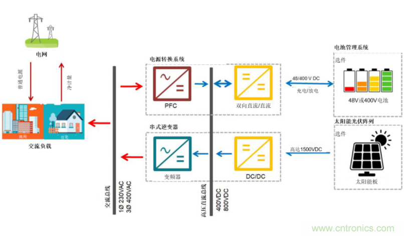 采用雙向PFC和混合變頻器解決方案，在儲(chǔ)能和太陽(yáng)能博弈中處于領(lǐng)先地位