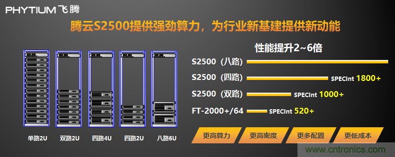 飛騰發(fā)布多路服務(wù)器CPU騰云S2500  以五大核心能力賦能新基建