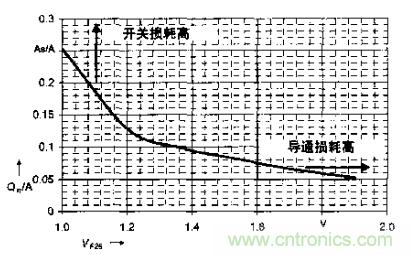 如何利用IGBT技術實現(xiàn)反并聯(lián)二極管的正確設計？