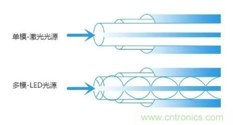 單模光纖和多模光纖的區(qū)別，困擾多年終于搞清楚了！