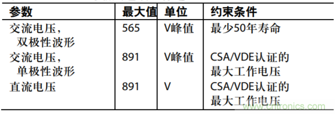 集成隔離式電源、用于太陽能光伏轉(zhuǎn)換器的完全隔離式電流檢測電路