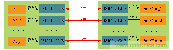 瑞發(fā)科NS1021解決方案突破USB 2.0限制，讓連接更高效