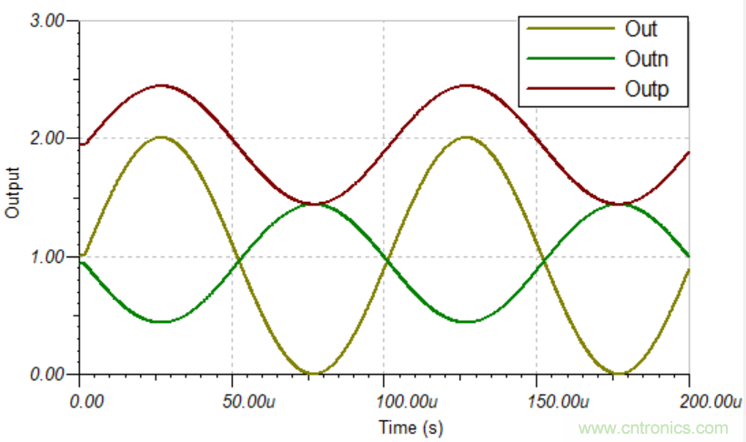 應(yīng)用于電機(jī)驅(qū)動(dòng)的隔離運(yùn)放單端和差分輸出對采樣性能的影響