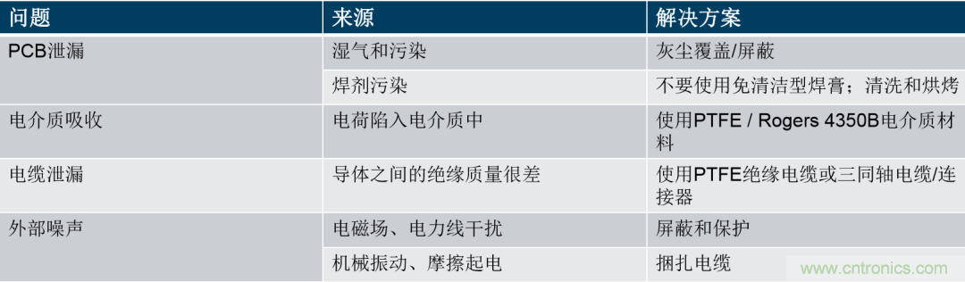 量子級別的超低電流如何測量？這里有一個超強方案哦~