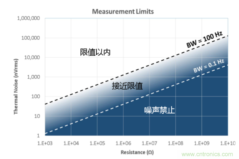 量子級別的超低電流如何測量？這里有一個超強方案哦~