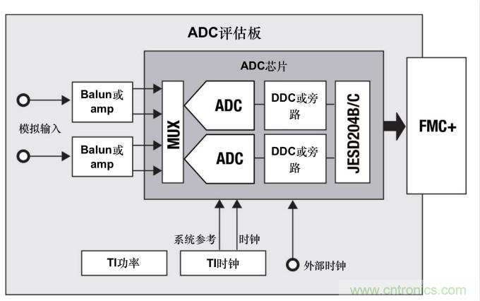 使用高速數(shù)據轉換器快速取得成功的關鍵