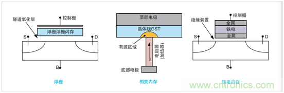 NVM測(cè)試要求發(fā)生演變，泰克4200A一體化測(cè)試解決方案集中進(jìn)行表征