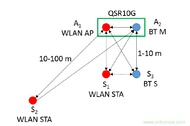 在2.4GHz共存WLAN、藍(lán)牙、ZigBee和Thread在2.4GHz頻段共存