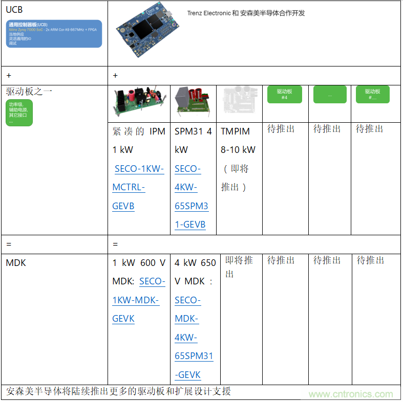 更高能效、穩(wěn)定可靠的工業(yè)驅(qū)動(dòng)模塊和開箱即用的電機(jī)開發(fā)套件