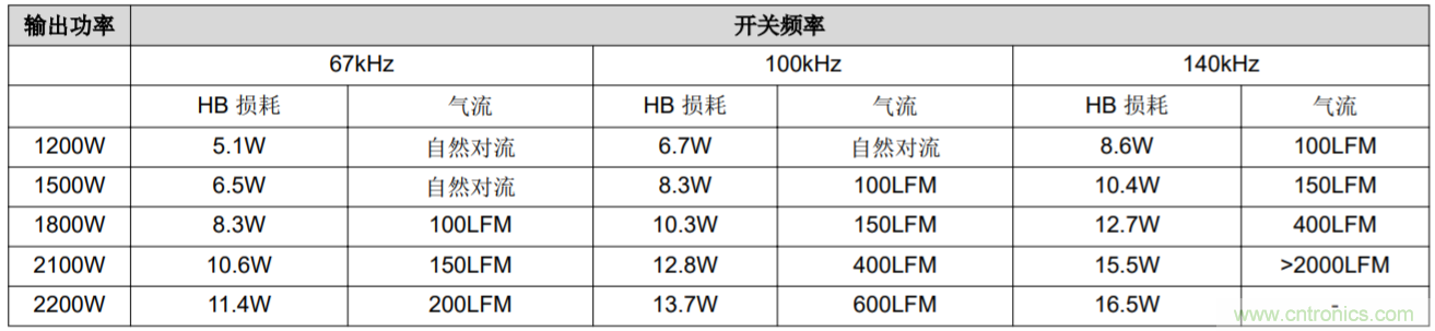 解鎖GaN功率級設計關于散熱的秘密！