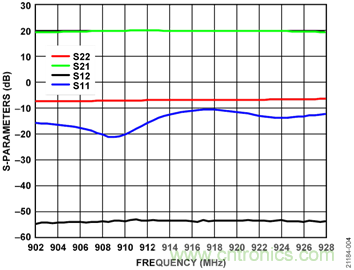 USB供電、915MHz ISM無(wú)線電頻段、具有過(guò)溫管理功能的1W功率放大器