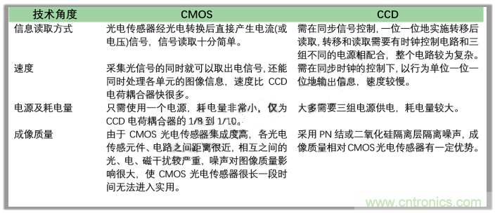 CCD與CMOS的圖像質(zhì)量應(yīng)該怎樣權(quán)衡？