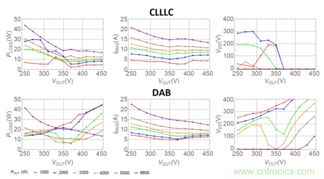 車載充電器OBC選擇DAB還是CLLLC