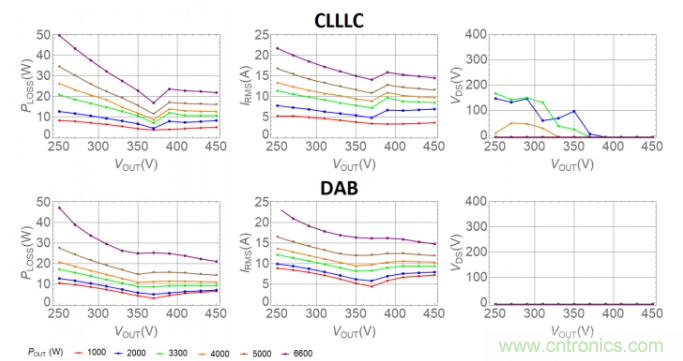 車載充電器OBC選擇DAB還是CLLLC