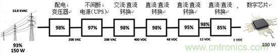 反思后硅世界中的服務器電源架構(gòu)：從48Vin - 1Vout直接獲取