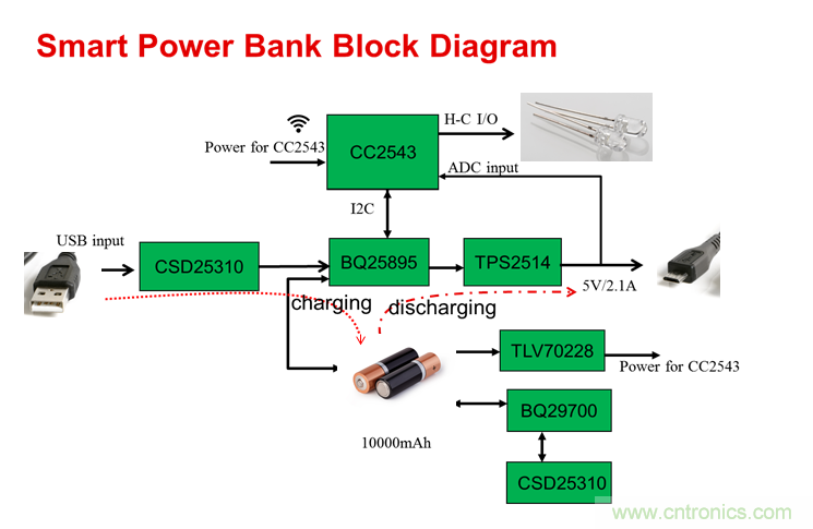 智能移動電源支持高電壓充電