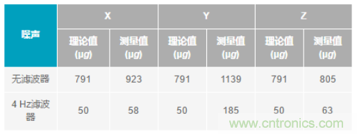 化“壓力”為“動力”，這款加速度計在嚴苛環(huán)境下依舊出色！