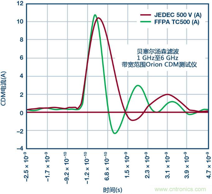 新ANSI/ESDA/JEDEC JS-002 CDM測試標(biāo)準(zhǔn)概覽