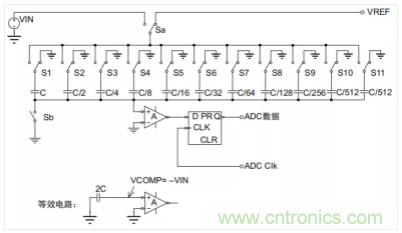 常用ADC的內(nèi)部原理，你了解嗎？