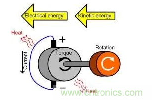 什么樣的電源能將能量從電機(jī)反饋回機(jī)械系統(tǒng)？