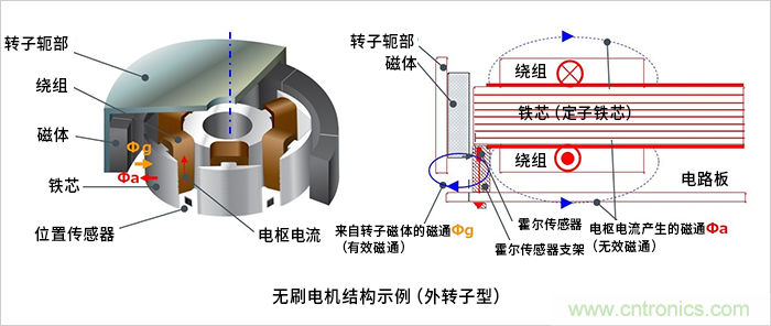 無(wú)刷電機(jī)位置傳感器的作用及其布局方面的注意事項(xiàng)