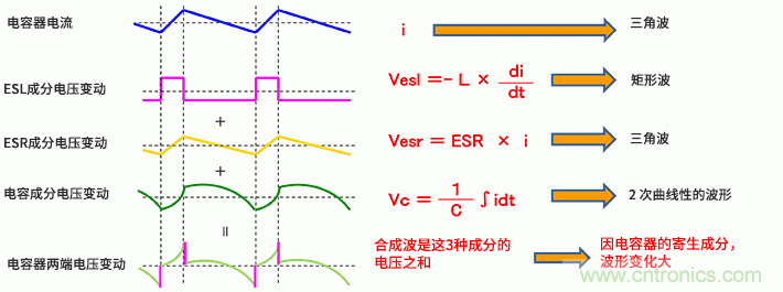 輸出紋波評估要注意輸出電容器的ESL