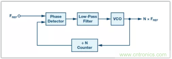 從電路的構(gòu)建模塊到器件選擇，PLL的基本原理你參透了嗎？