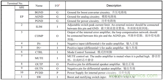 HT8731單節(jié)鋰電3.7V內(nèi)置自適應(yīng)動(dòng)態(tài)升壓15W單聲道F類音頻功放IC解決方案