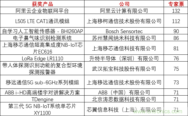 重磅！IOTE國(guó)際物聯(lián)網(wǎng)展（上海站）—2020物聯(lián)之星中國(guó)物聯(lián)網(wǎng)行業(yè)年度評(píng)選獲獎(jiǎng)名單正式公布